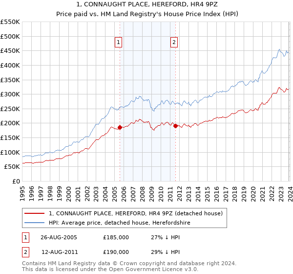 1, CONNAUGHT PLACE, HEREFORD, HR4 9PZ: Price paid vs HM Land Registry's House Price Index