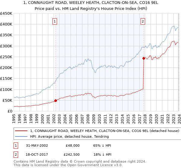 1, CONNAUGHT ROAD, WEELEY HEATH, CLACTON-ON-SEA, CO16 9EL: Price paid vs HM Land Registry's House Price Index