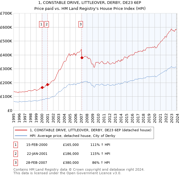 1, CONSTABLE DRIVE, LITTLEOVER, DERBY, DE23 6EP: Price paid vs HM Land Registry's House Price Index