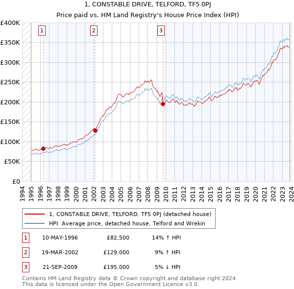1, CONSTABLE DRIVE, TELFORD, TF5 0PJ: Price paid vs HM Land Registry's House Price Index