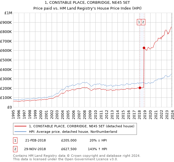 1, CONSTABLE PLACE, CORBRIDGE, NE45 5ET: Price paid vs HM Land Registry's House Price Index