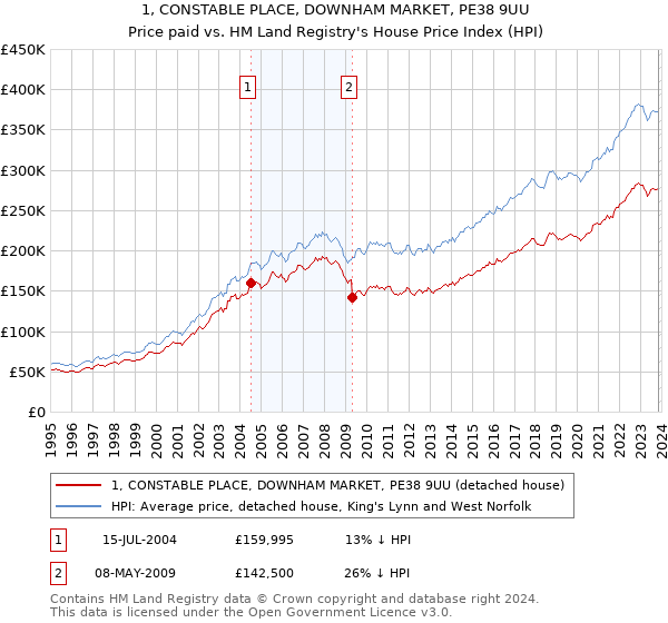 1, CONSTABLE PLACE, DOWNHAM MARKET, PE38 9UU: Price paid vs HM Land Registry's House Price Index