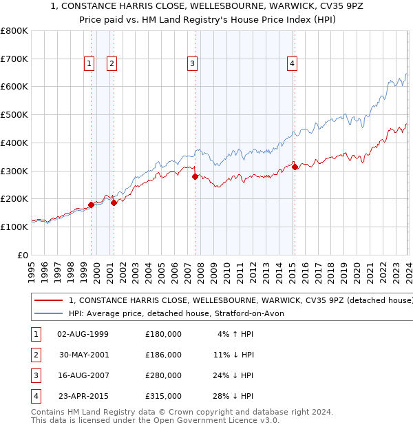 1, CONSTANCE HARRIS CLOSE, WELLESBOURNE, WARWICK, CV35 9PZ: Price paid vs HM Land Registry's House Price Index
