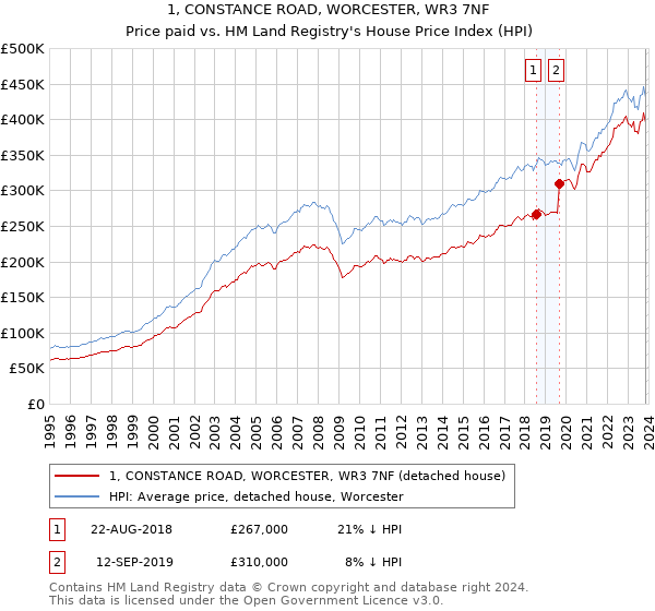 1, CONSTANCE ROAD, WORCESTER, WR3 7NF: Price paid vs HM Land Registry's House Price Index