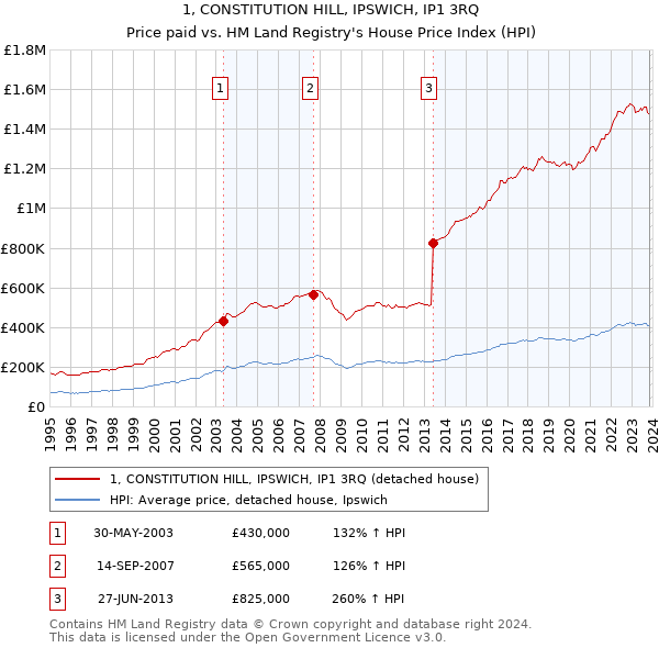 1, CONSTITUTION HILL, IPSWICH, IP1 3RQ: Price paid vs HM Land Registry's House Price Index