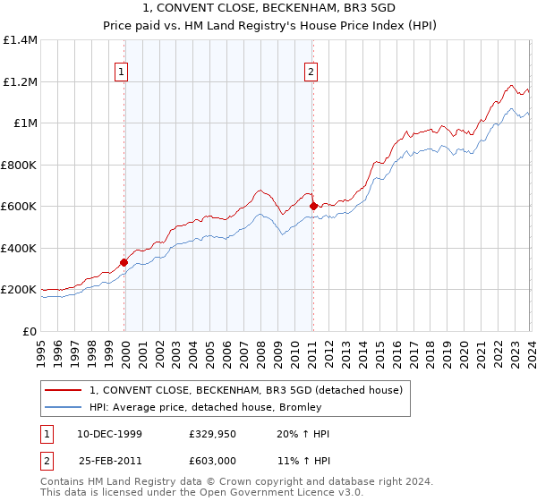 1, CONVENT CLOSE, BECKENHAM, BR3 5GD: Price paid vs HM Land Registry's House Price Index