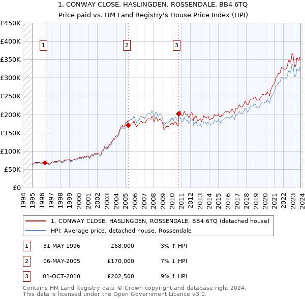 1, CONWAY CLOSE, HASLINGDEN, ROSSENDALE, BB4 6TQ: Price paid vs HM Land Registry's House Price Index