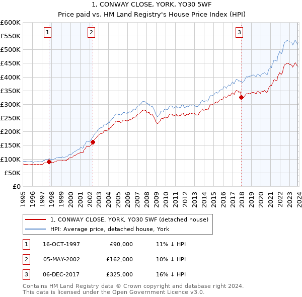 1, CONWAY CLOSE, YORK, YO30 5WF: Price paid vs HM Land Registry's House Price Index