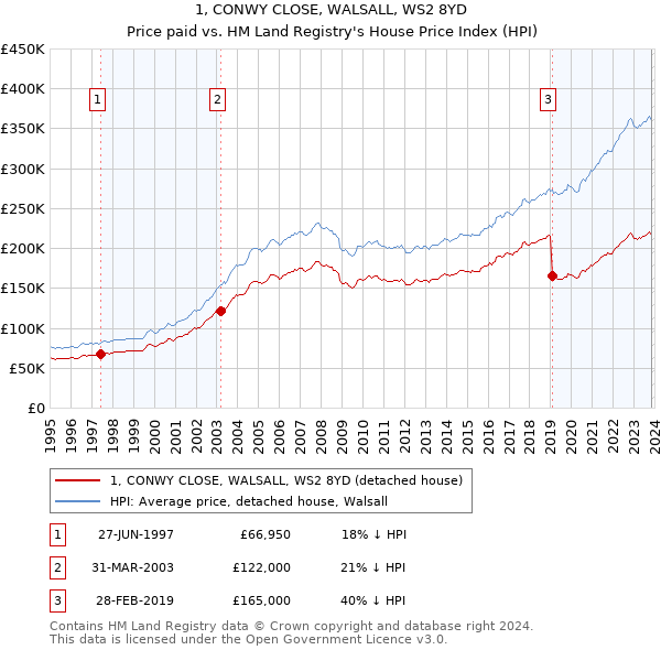 1, CONWY CLOSE, WALSALL, WS2 8YD: Price paid vs HM Land Registry's House Price Index