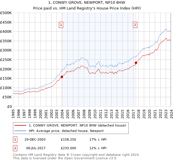 1, CONWY GROVE, NEWPORT, NP10 8HW: Price paid vs HM Land Registry's House Price Index