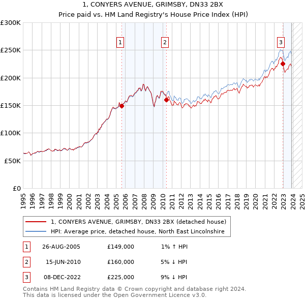 1, CONYERS AVENUE, GRIMSBY, DN33 2BX: Price paid vs HM Land Registry's House Price Index