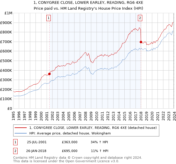 1, CONYGREE CLOSE, LOWER EARLEY, READING, RG6 4XE: Price paid vs HM Land Registry's House Price Index
