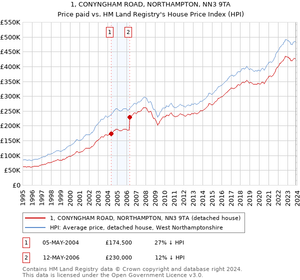 1, CONYNGHAM ROAD, NORTHAMPTON, NN3 9TA: Price paid vs HM Land Registry's House Price Index