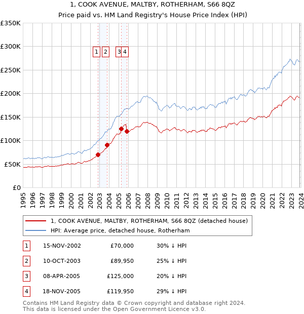 1, COOK AVENUE, MALTBY, ROTHERHAM, S66 8QZ: Price paid vs HM Land Registry's House Price Index
