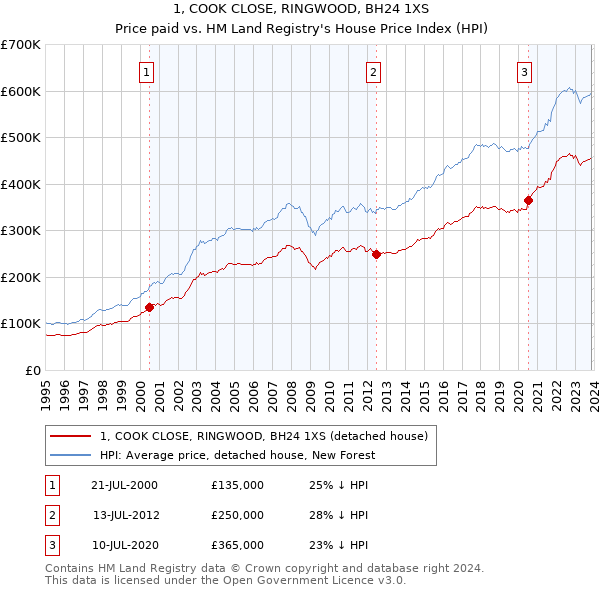 1, COOK CLOSE, RINGWOOD, BH24 1XS: Price paid vs HM Land Registry's House Price Index