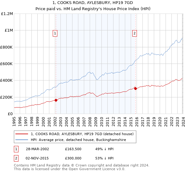 1, COOKS ROAD, AYLESBURY, HP19 7GD: Price paid vs HM Land Registry's House Price Index