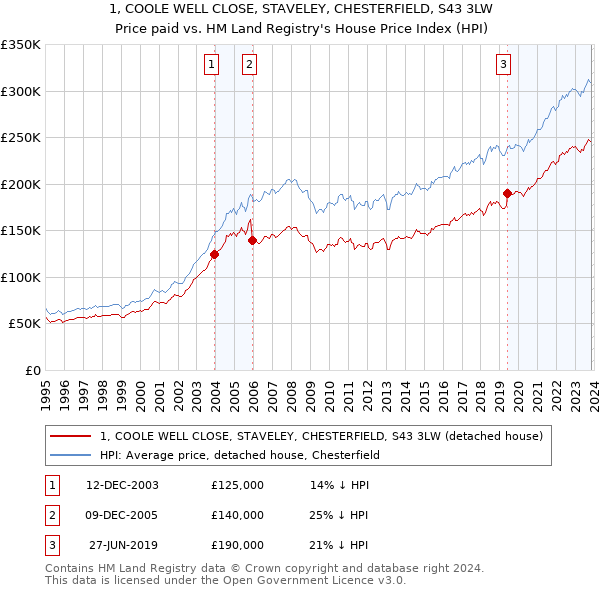 1, COOLE WELL CLOSE, STAVELEY, CHESTERFIELD, S43 3LW: Price paid vs HM Land Registry's House Price Index