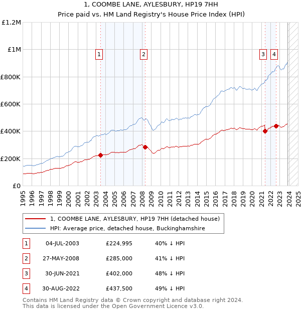 1, COOMBE LANE, AYLESBURY, HP19 7HH: Price paid vs HM Land Registry's House Price Index