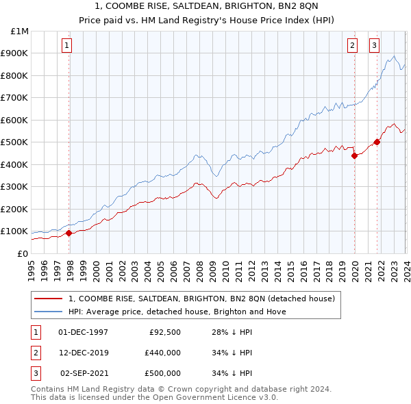1, COOMBE RISE, SALTDEAN, BRIGHTON, BN2 8QN: Price paid vs HM Land Registry's House Price Index