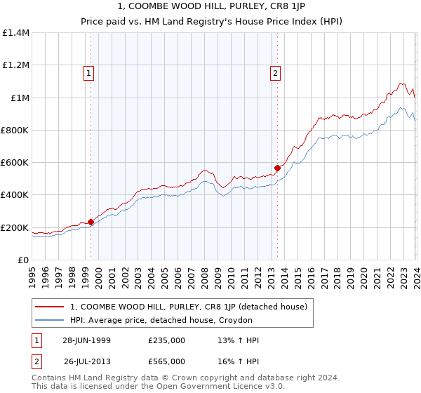 1, COOMBE WOOD HILL, PURLEY, CR8 1JP: Price paid vs HM Land Registry's House Price Index