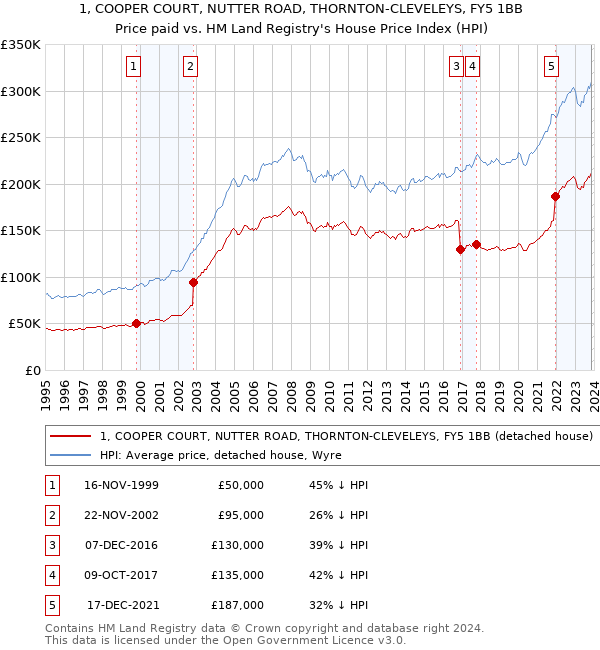 1, COOPER COURT, NUTTER ROAD, THORNTON-CLEVELEYS, FY5 1BB: Price paid vs HM Land Registry's House Price Index