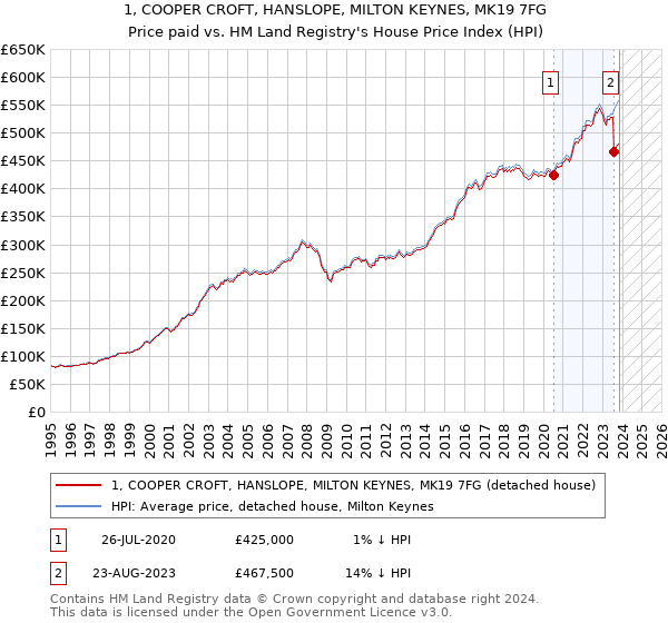 1, COOPER CROFT, HANSLOPE, MILTON KEYNES, MK19 7FG: Price paid vs HM Land Registry's House Price Index