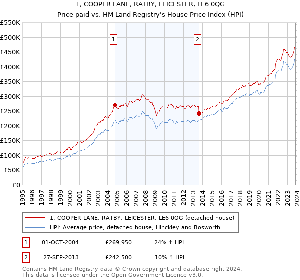 1, COOPER LANE, RATBY, LEICESTER, LE6 0QG: Price paid vs HM Land Registry's House Price Index