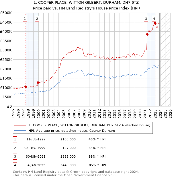 1, COOPER PLACE, WITTON GILBERT, DURHAM, DH7 6TZ: Price paid vs HM Land Registry's House Price Index