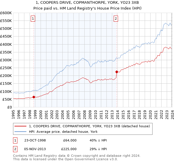1, COOPERS DRIVE, COPMANTHORPE, YORK, YO23 3XB: Price paid vs HM Land Registry's House Price Index