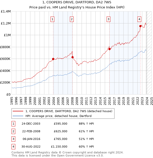 1, COOPERS DRIVE, DARTFORD, DA2 7WS: Price paid vs HM Land Registry's House Price Index
