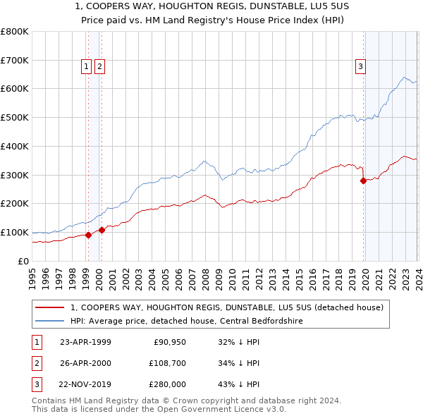 1, COOPERS WAY, HOUGHTON REGIS, DUNSTABLE, LU5 5US: Price paid vs HM Land Registry's House Price Index