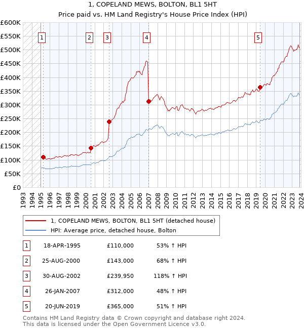 1, COPELAND MEWS, BOLTON, BL1 5HT: Price paid vs HM Land Registry's House Price Index