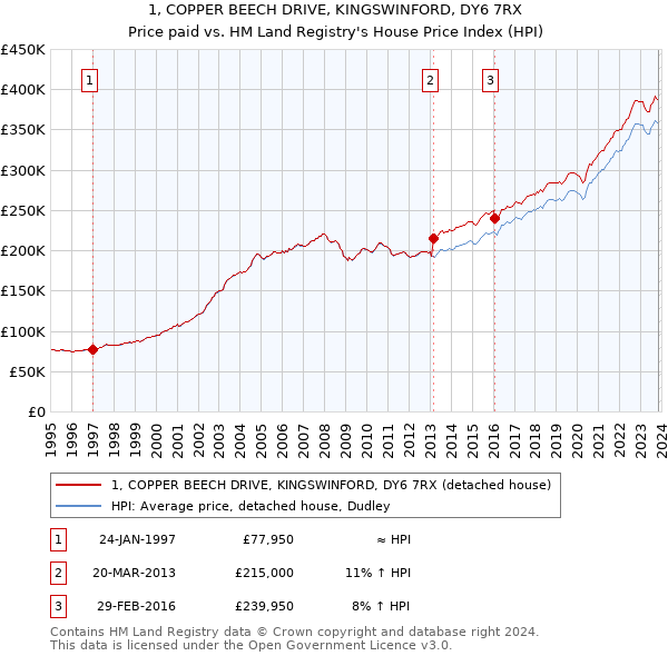 1, COPPER BEECH DRIVE, KINGSWINFORD, DY6 7RX: Price paid vs HM Land Registry's House Price Index