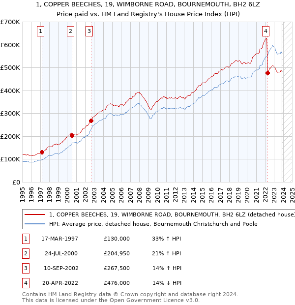 1, COPPER BEECHES, 19, WIMBORNE ROAD, BOURNEMOUTH, BH2 6LZ: Price paid vs HM Land Registry's House Price Index