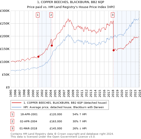 1, COPPER BEECHES, BLACKBURN, BB2 6QP: Price paid vs HM Land Registry's House Price Index