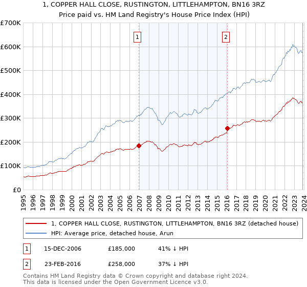 1, COPPER HALL CLOSE, RUSTINGTON, LITTLEHAMPTON, BN16 3RZ: Price paid vs HM Land Registry's House Price Index