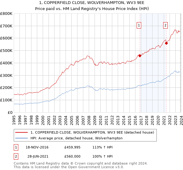 1, COPPERFIELD CLOSE, WOLVERHAMPTON, WV3 9EE: Price paid vs HM Land Registry's House Price Index
