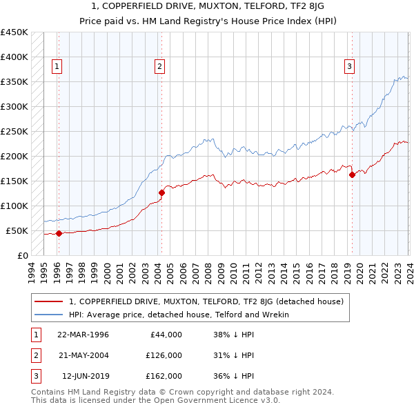 1, COPPERFIELD DRIVE, MUXTON, TELFORD, TF2 8JG: Price paid vs HM Land Registry's House Price Index