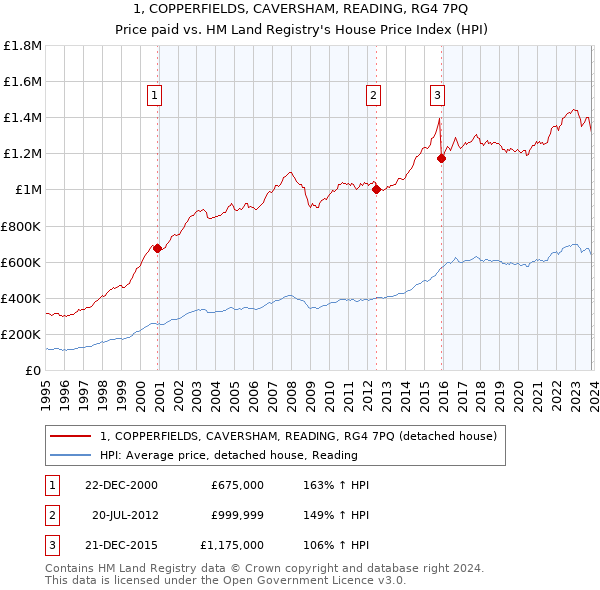 1, COPPERFIELDS, CAVERSHAM, READING, RG4 7PQ: Price paid vs HM Land Registry's House Price Index