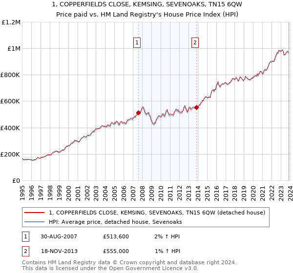 1, COPPERFIELDS CLOSE, KEMSING, SEVENOAKS, TN15 6QW: Price paid vs HM Land Registry's House Price Index