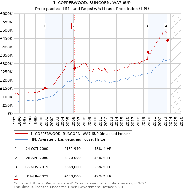 1, COPPERWOOD, RUNCORN, WA7 6UP: Price paid vs HM Land Registry's House Price Index