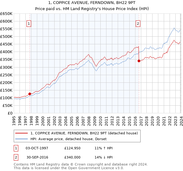 1, COPPICE AVENUE, FERNDOWN, BH22 9PT: Price paid vs HM Land Registry's House Price Index