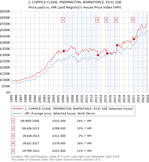 1, COPPICE CLOSE, FREMINGTON, BARNSTAPLE, EX31 2QE: Price paid vs HM Land Registry's House Price Index