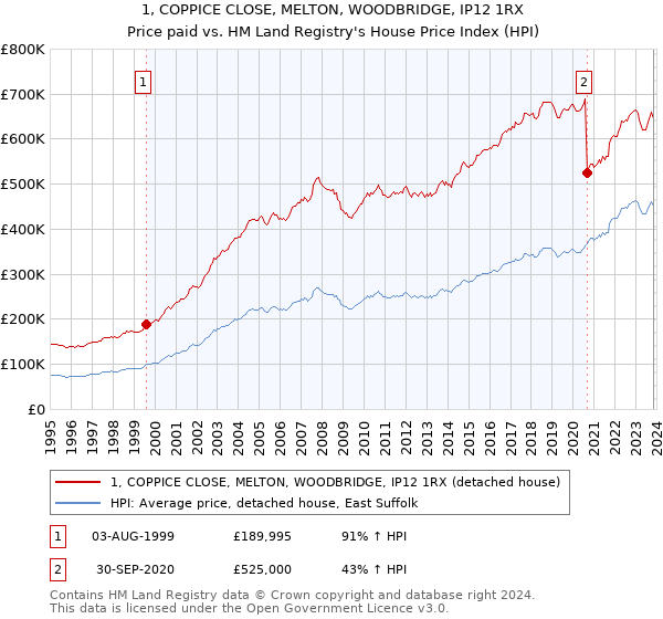 1, COPPICE CLOSE, MELTON, WOODBRIDGE, IP12 1RX: Price paid vs HM Land Registry's House Price Index