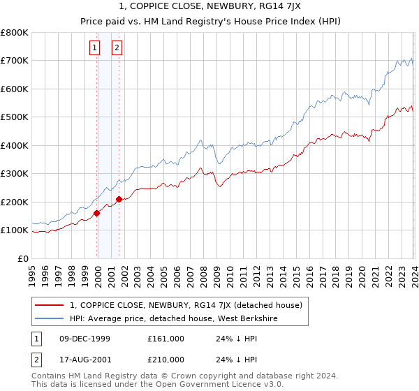 1, COPPICE CLOSE, NEWBURY, RG14 7JX: Price paid vs HM Land Registry's House Price Index