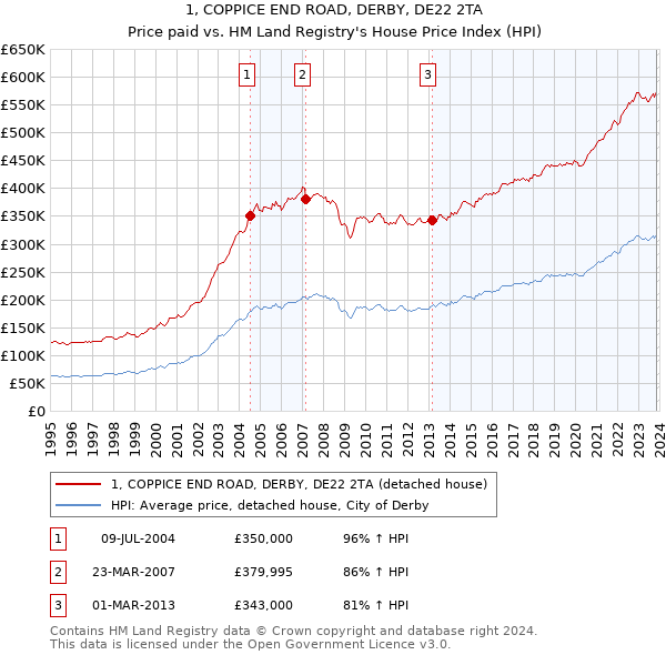 1, COPPICE END ROAD, DERBY, DE22 2TA: Price paid vs HM Land Registry's House Price Index
