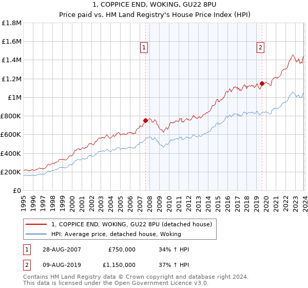 1, COPPICE END, WOKING, GU22 8PU: Price paid vs HM Land Registry's House Price Index
