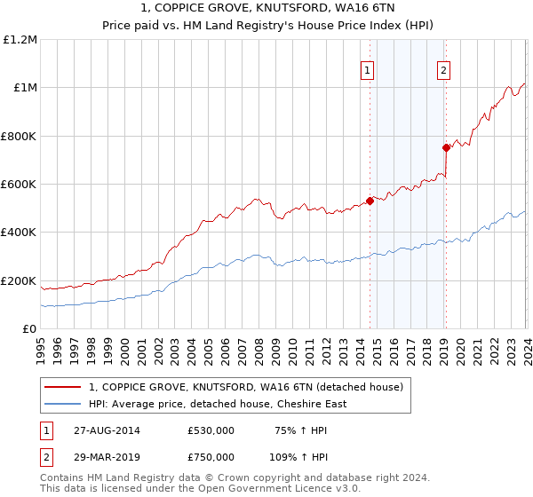 1, COPPICE GROVE, KNUTSFORD, WA16 6TN: Price paid vs HM Land Registry's House Price Index