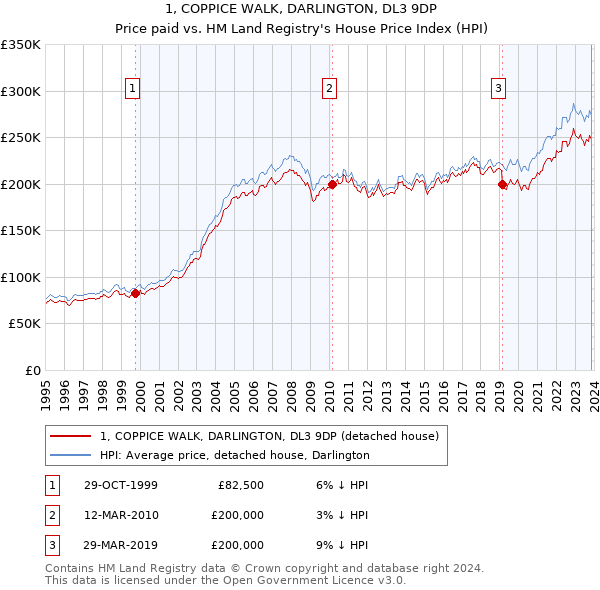 1, COPPICE WALK, DARLINGTON, DL3 9DP: Price paid vs HM Land Registry's House Price Index