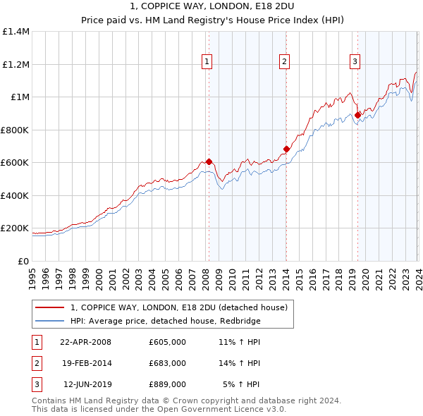 1, COPPICE WAY, LONDON, E18 2DU: Price paid vs HM Land Registry's House Price Index